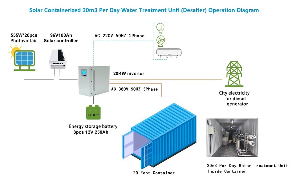 solar containerized RO unit process.jpg